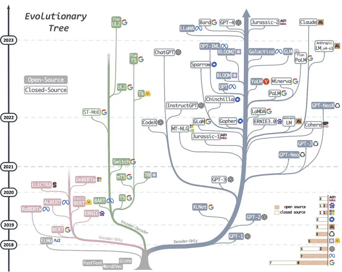The History of ChatGPT and Large Language Models : A timeline