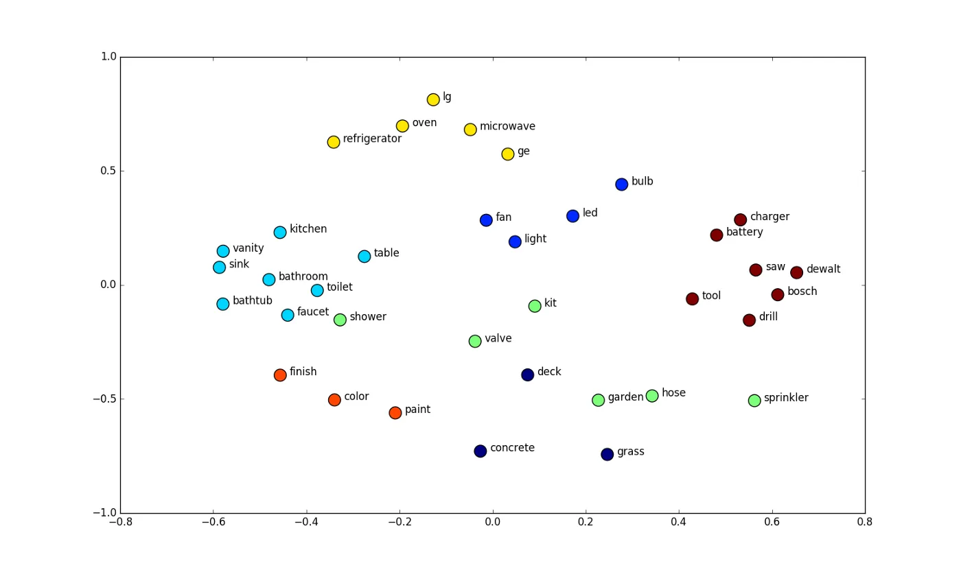 Embeddings : matching words with numbers
