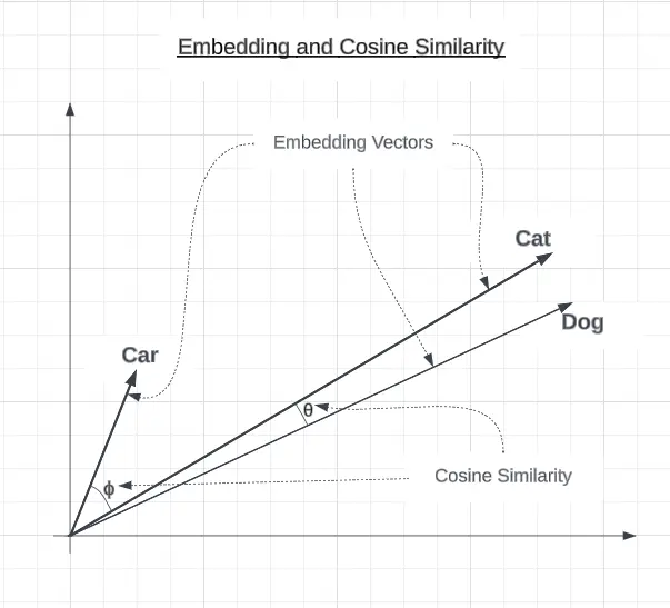 Visual representation of similarity