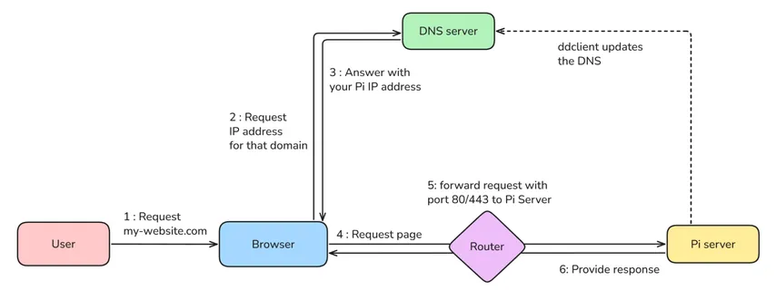 Comment exposer un cluster Kubernetes maison sur internet avec DDNS et HTTPS