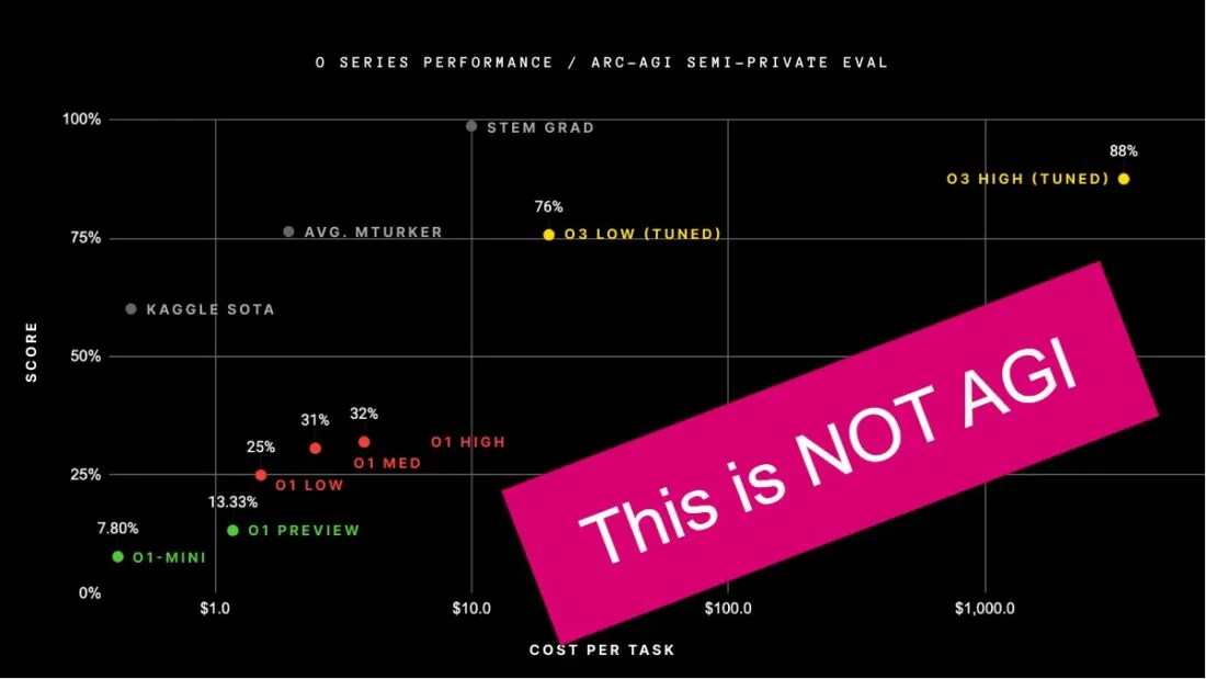 Intelligence Artificielle Générale (AGI) : Pourquoi O3 d’OpenAI n’est pas suffisant