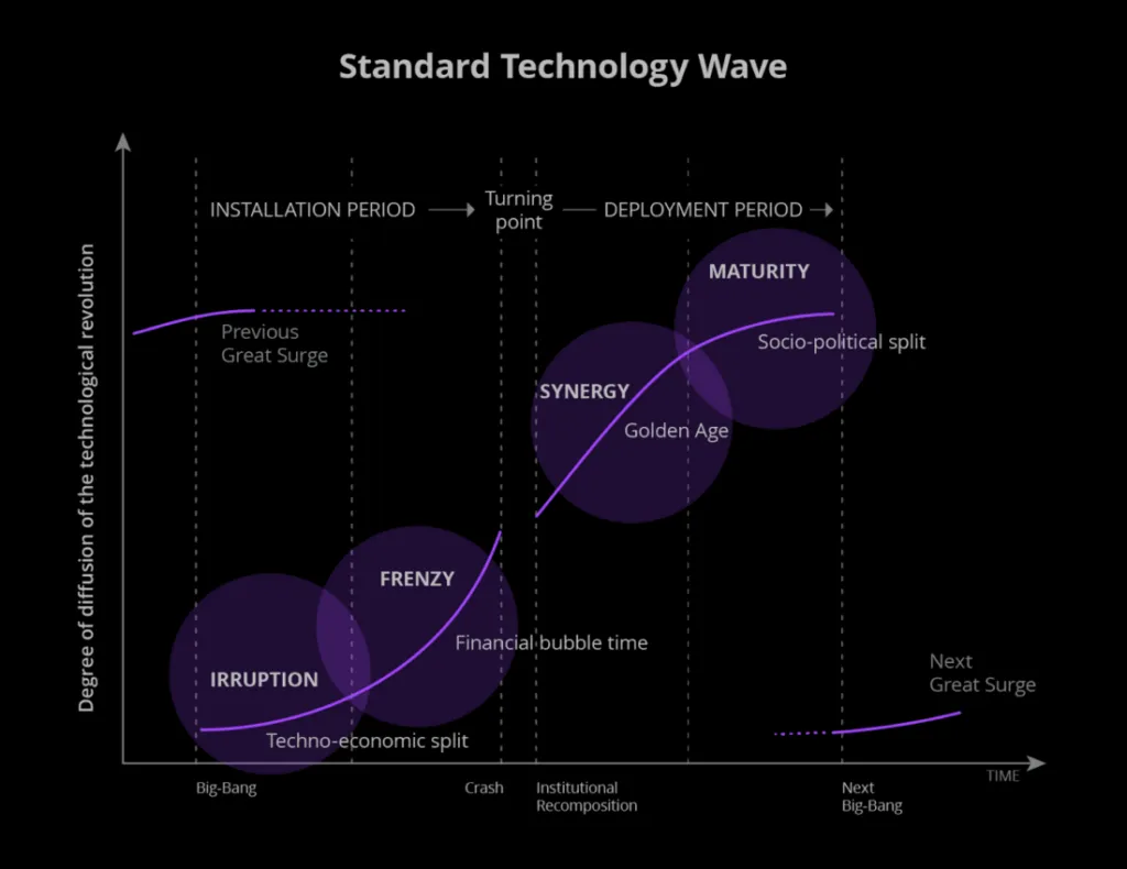 Illustrations of the phases of technological revolutions
