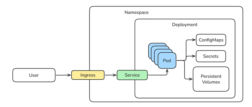 Kubernetes Architecture