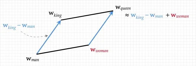Visual representation of the formula KING-MAN+WOMAN=QUEEN