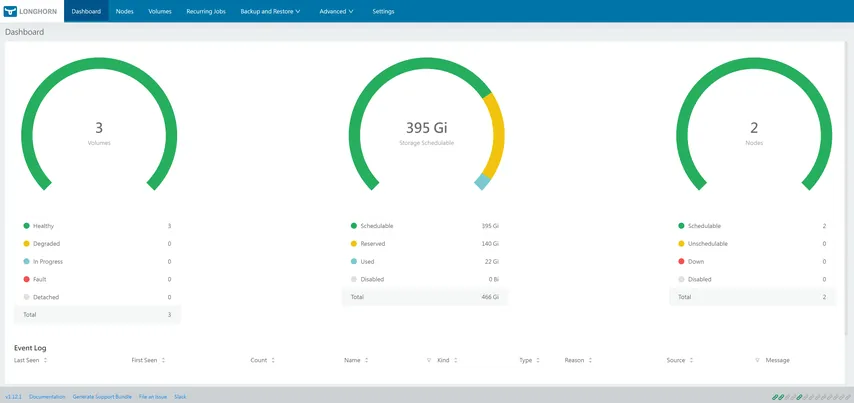 A screenshot of the Longhorn user interface dashboard, showing three semicircular charts indicating the health of volumes, storage schedulability, and nodes.