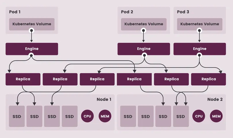 Install Longhorn : Highly Available Kubernetes Storage and Disaster Recovery