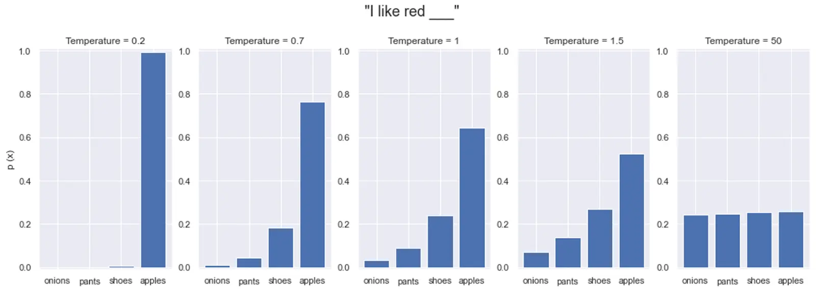 Graph illustrating temperature scaling: probabilities flatten as temperature increases